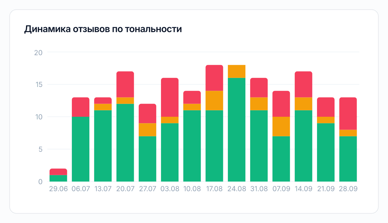 График динамики отзывов по тональности за 90 дней