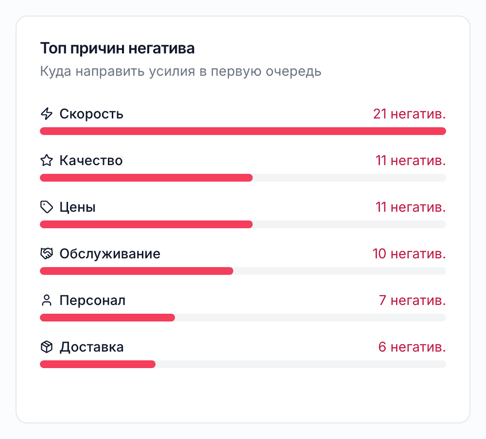 Топ причин негатива: скорость, качество, цены, обслуживание