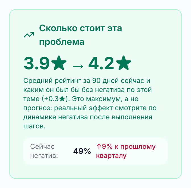 Карточка «Сколько стоит эта проблема»: рейтинг сейчас 3,9 и без негатива о скорости 4,2