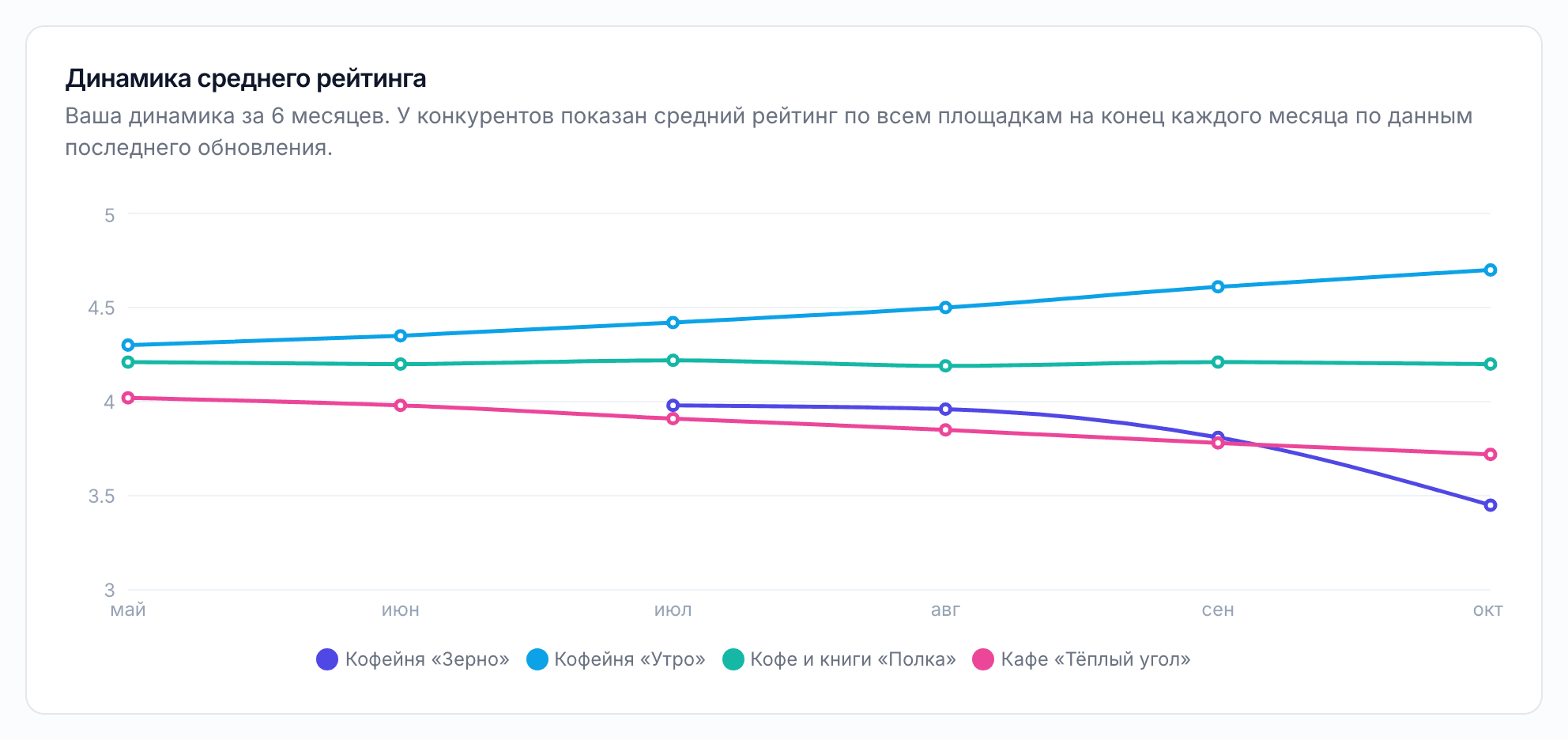 График среднего рейтинга по месяцам: «Утро» растёт до 4,7, «Тёплый угол» снижается, «Зерно» падает в последний месяц